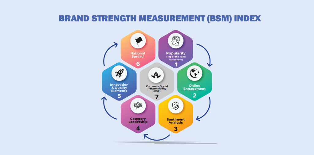 Understanding The Brand Strength Measurement (BSM) Index