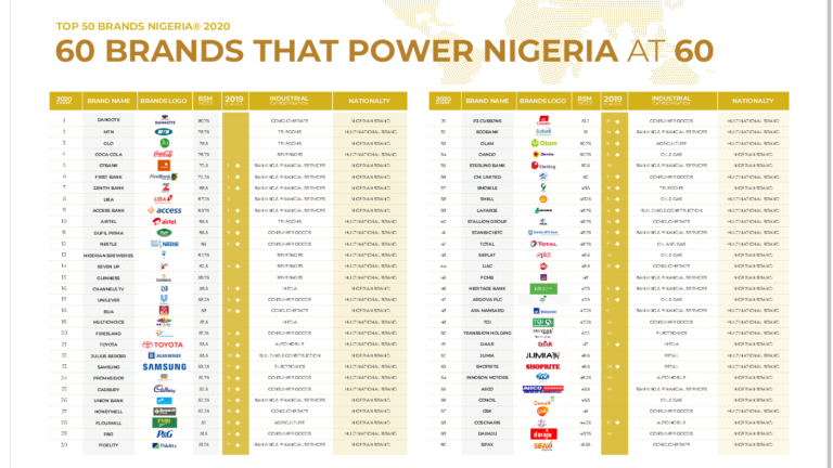 Most Valuable Brands In Nigeria 2020 Top 50 Brands Nigeria® 9897